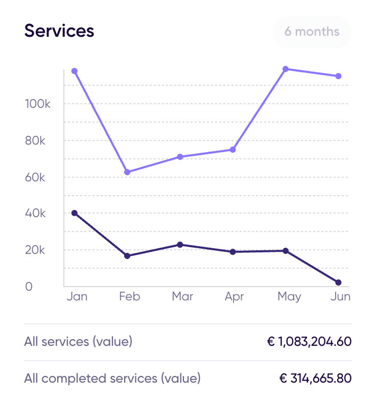 Track Value and Seasonality