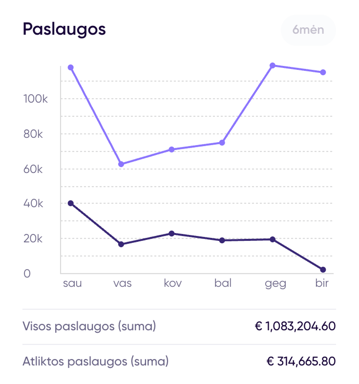 Paslaugų vertės