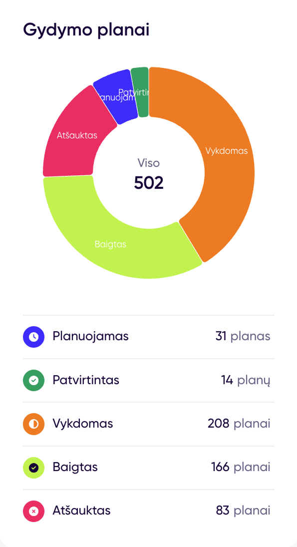 Gydymo planų statistika