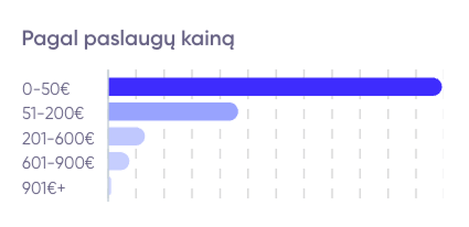 Iškart matykite, kas veikia, o kas - ne